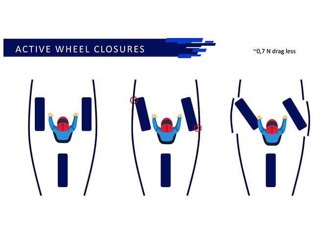 ACTIVE WHEEL CLOSURES